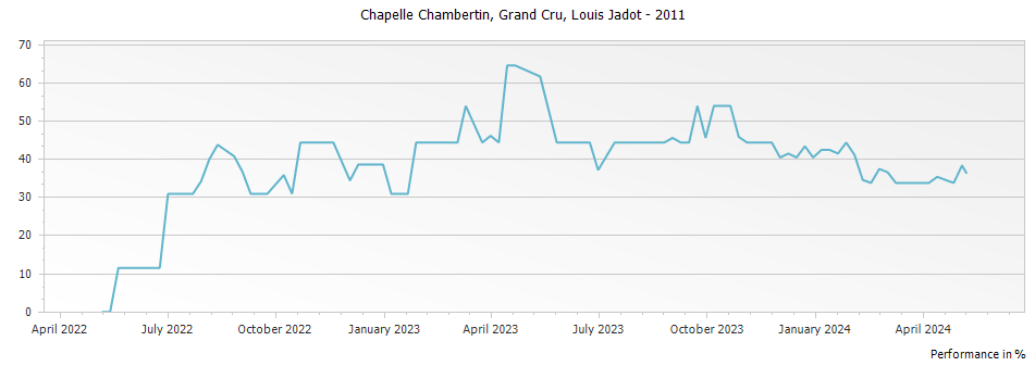 Graph for Louis Jadot Chapelle Chambertin Grand Cru – 2011