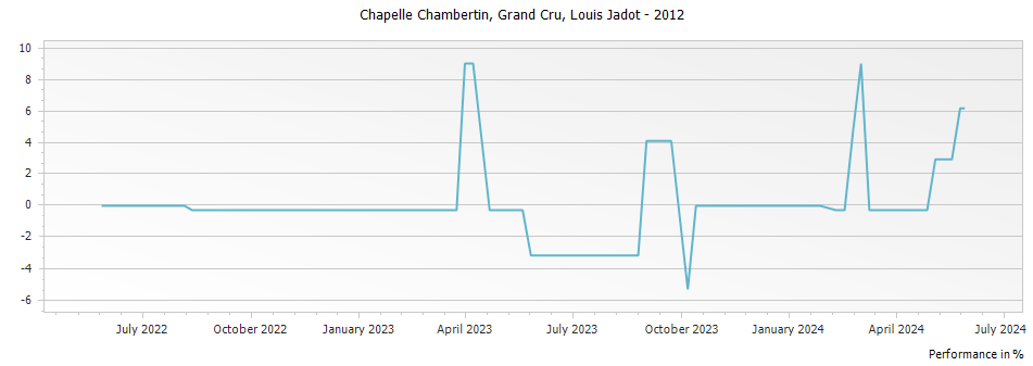 Graph for Louis Jadot Chapelle Chambertin Grand Cru – 2012