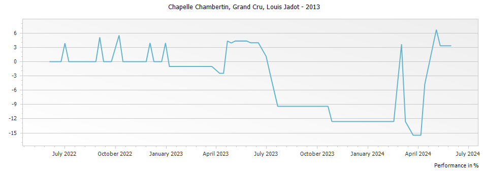 Graph for Louis Jadot Chapelle Chambertin Grand Cru – 2013