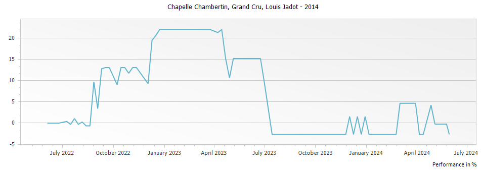 Graph for Louis Jadot Chapelle Chambertin Grand Cru – 2014