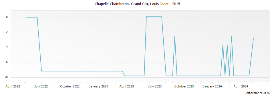 Graph for Louis Jadot Chapelle Chambertin Grand Cru – 2015