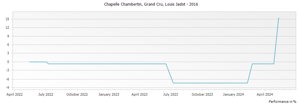 Graph for Louis Jadot Chapelle Chambertin Grand Cru – 2016