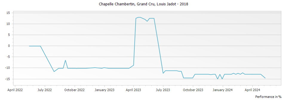 Graph for Louis Jadot Chapelle Chambertin Grand Cru – 2018