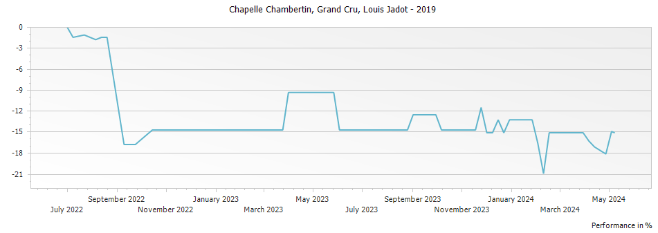 Graph for Louis Jadot Chapelle Chambertin Grand Cru – 2019