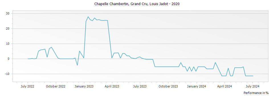 Graph for Louis Jadot Chapelle Chambertin Grand Cru – 2020