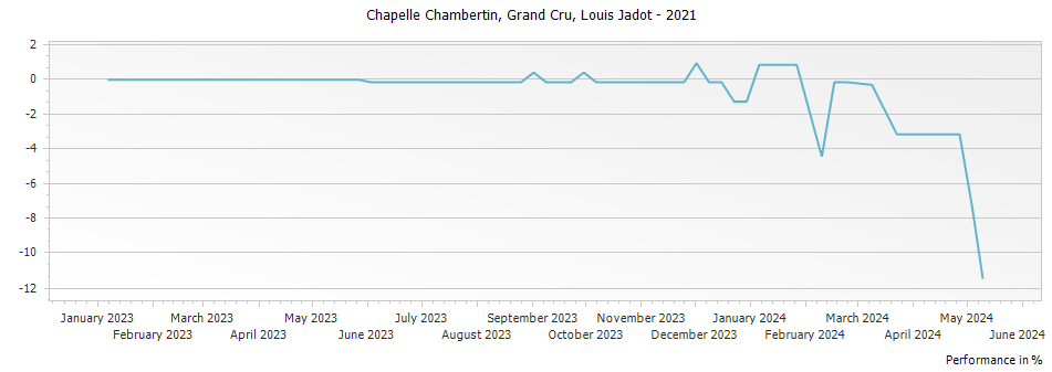 Graph for Louis Jadot Chapelle Chambertin Grand Cru – 2021