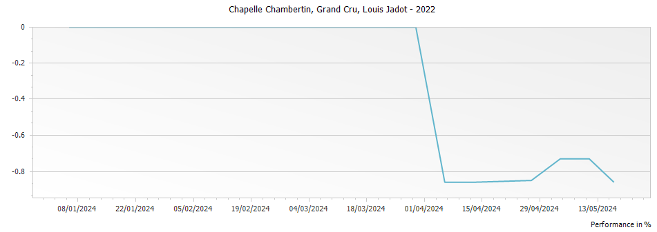 Graph for Louis Jadot Chapelle Chambertin Grand Cru – 2022