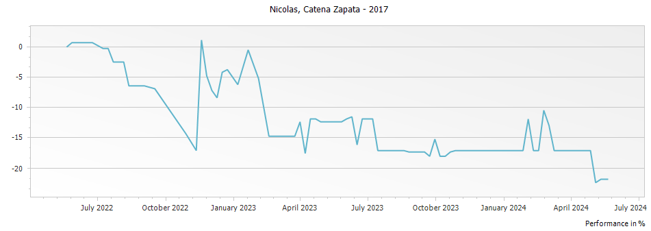 Graph for Catena Zapata Nicolas Catenta Zapata – 2017
