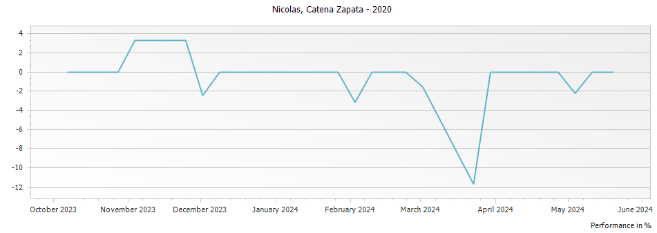 Graph for Catena Zapata Nicolas Catenta Zapata – 2020