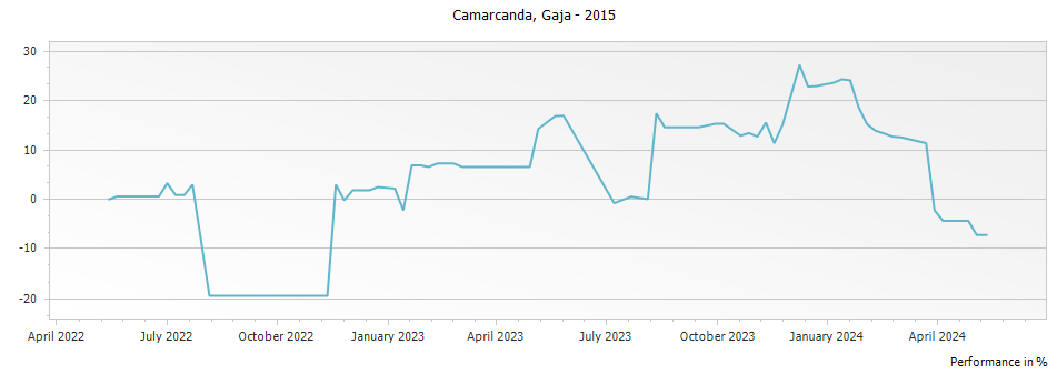 Graph for Gaja Camarcanda Bolgheri DOC – 2015