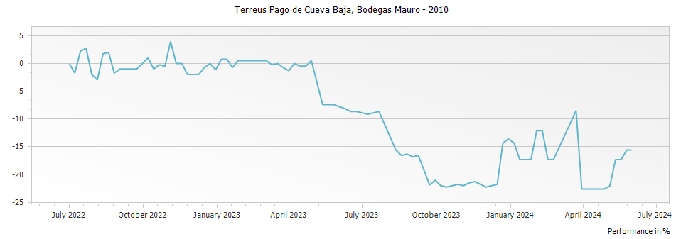 Graph for Bodegas Mauro Terreus Pago de Cueva Baja Castilla y Leon VdIT – 2010