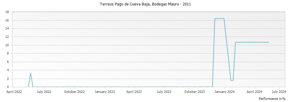 Graph for Bodegas Mauro Terreus Pago de Cueva Baja Castilla y Leon VdIT – 2011