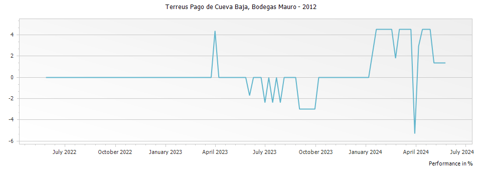 Graph for Bodegas Mauro Terreus Pago de Cueva Baja Castilla y Leon VdIT – 2012