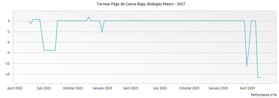 Graph for Bodegas Mauro Terreus Pago de Cueva Baja Castilla y Leon VdIT – 2017