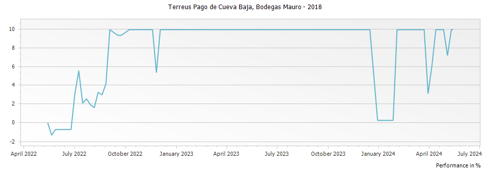 Graph for Bodegas Mauro Terreus Pago de Cueva Baja Castilla y Leon VdIT – 2018