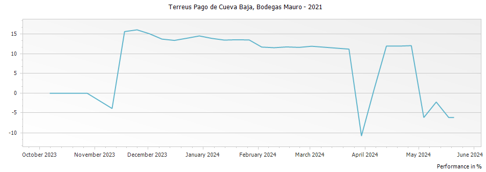 Graph for Bodegas Mauro Terreus Pago de Cueva Baja Castilla y Leon VdIT – 2021