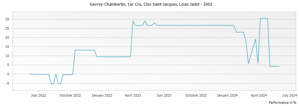 Graph for Louis Jadot Gevrey Chambertin Clos Saint-Jacques Premier Cru – 2002