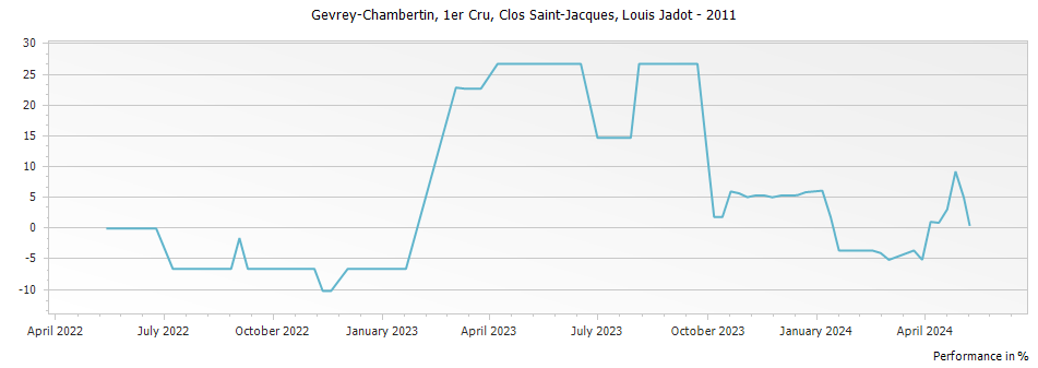 Graph for Louis Jadot Gevrey Chambertin Clos Saint-Jacques Premier Cru – 2011