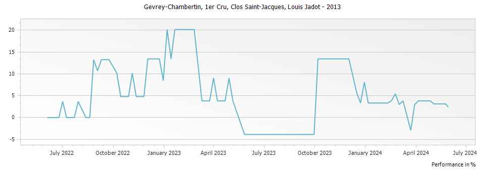Graph for Louis Jadot Gevrey Chambertin Clos Saint-Jacques Premier Cru – 2013