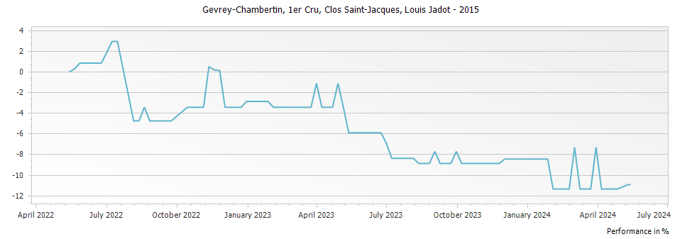 Graph for Louis Jadot Gevrey Chambertin Clos Saint-Jacques Premier Cru – 2015