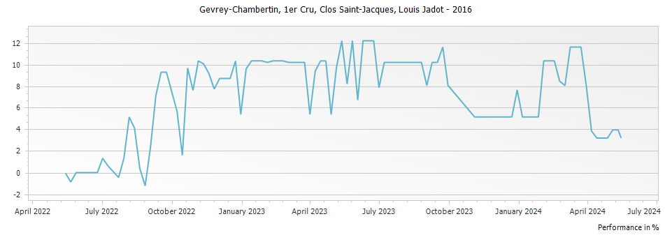 Graph for Louis Jadot Gevrey Chambertin Clos Saint-Jacques Premier Cru – 2016