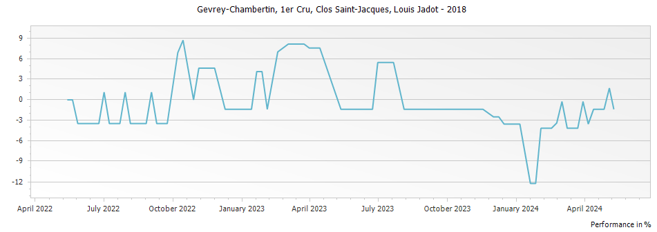 Graph for Louis Jadot Gevrey Chambertin Clos Saint-Jacques Premier Cru – 2018