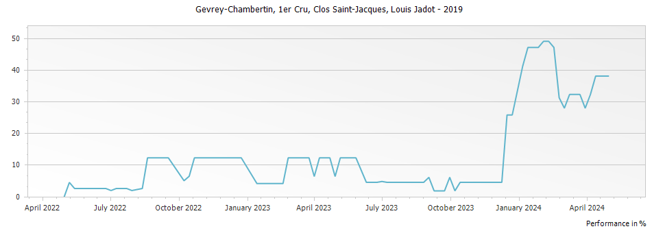 Graph for Louis Jadot Gevrey Chambertin Clos Saint-Jacques Premier Cru – 2019