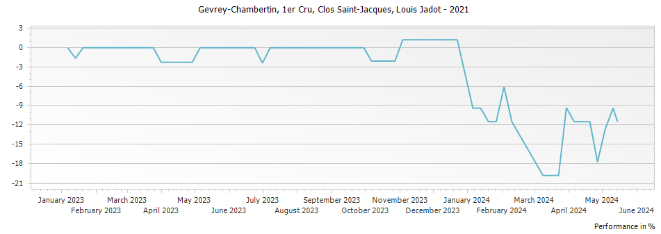 Graph for Louis Jadot Gevrey Chambertin Clos Saint-Jacques Premier Cru – 2021