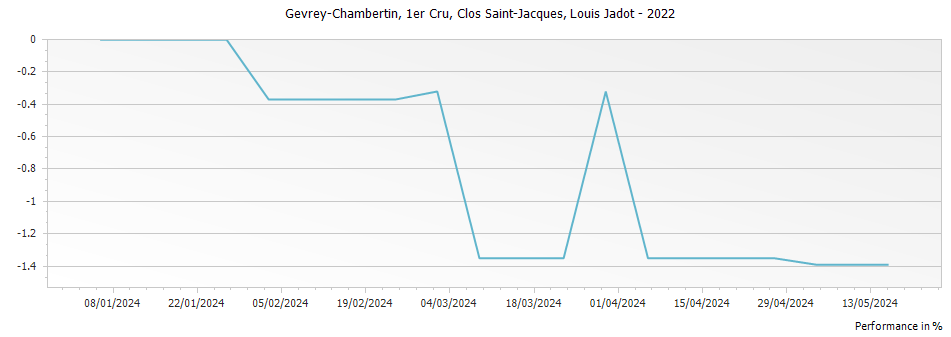 Graph for Louis Jadot Gevrey Chambertin Clos Saint-Jacques Premier Cru – 2022