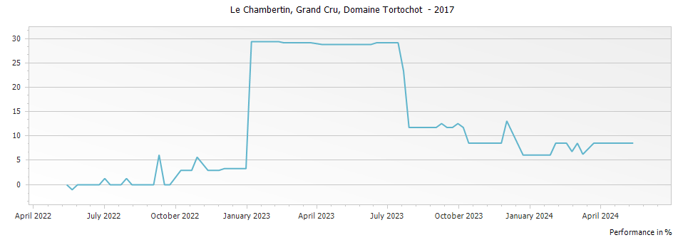 Graph for Domaine Tortochot Le Chambertin Grand Cru – 2017