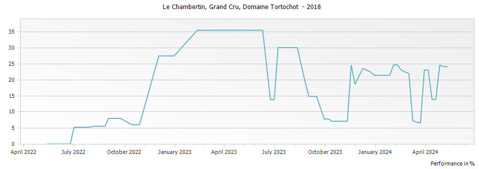 Graph for Domaine Tortochot Le Chambertin Grand Cru – 2018