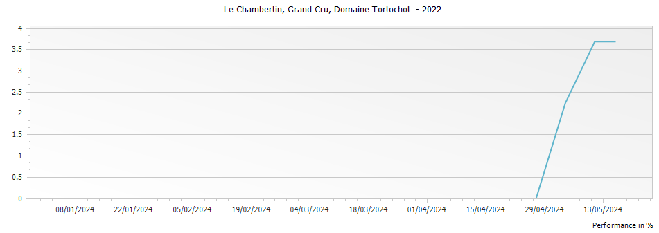 Graph for Domaine Tortochot Le Chambertin Grand Cru – 2022
