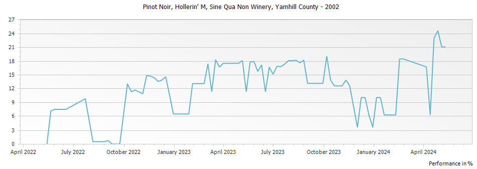 Graph for Sine Qua Non Pinot Noir Yamhill County Hollerin