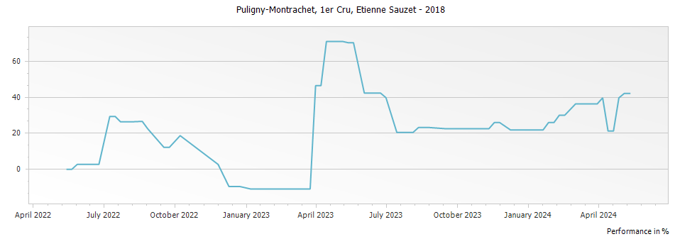 Graph for Etienne Sauzet Puligny-Montrachet Premier Cru – 2018
