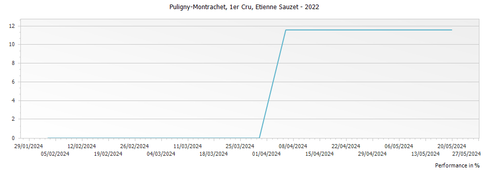 Graph for Etienne Sauzet Puligny-Montrachet Premier Cru – 2022