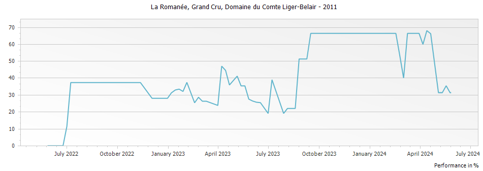 Graph for Domaine du Comte Liger-Belair La Romanee Grand Cru – 2011