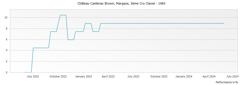Graph for Chateau Cantenac Brown Margaux – 1983