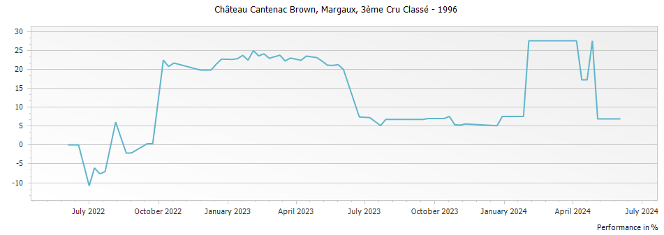 Graph for Chateau Cantenac Brown Margaux – 1996