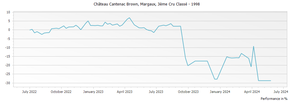 Graph for Chateau Cantenac Brown Margaux – 1998