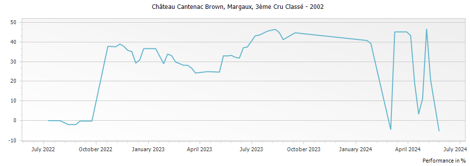 Graph for Chateau Cantenac Brown Margaux – 2002