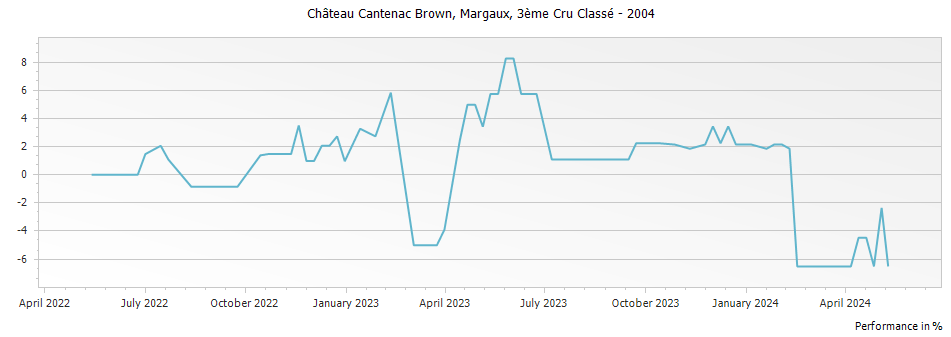 Graph for Chateau Cantenac Brown Margaux – 2004