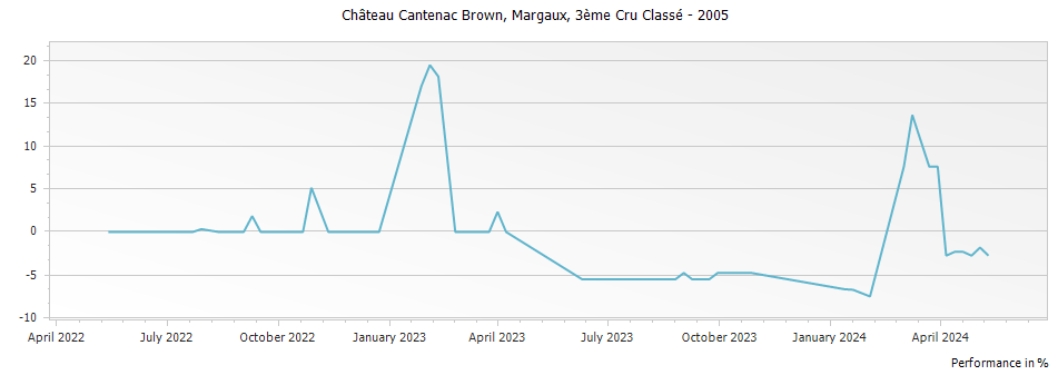 Graph for Chateau Cantenac Brown Margaux – 2005