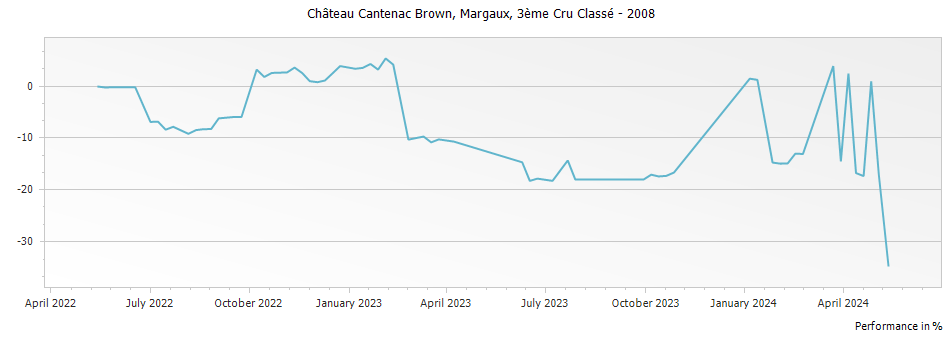 Graph for Chateau Cantenac Brown Margaux – 2008