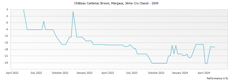 Graph for Chateau Cantenac Brown Margaux – 2009