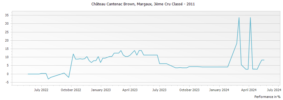 Graph for Chateau Cantenac Brown Margaux – 2011