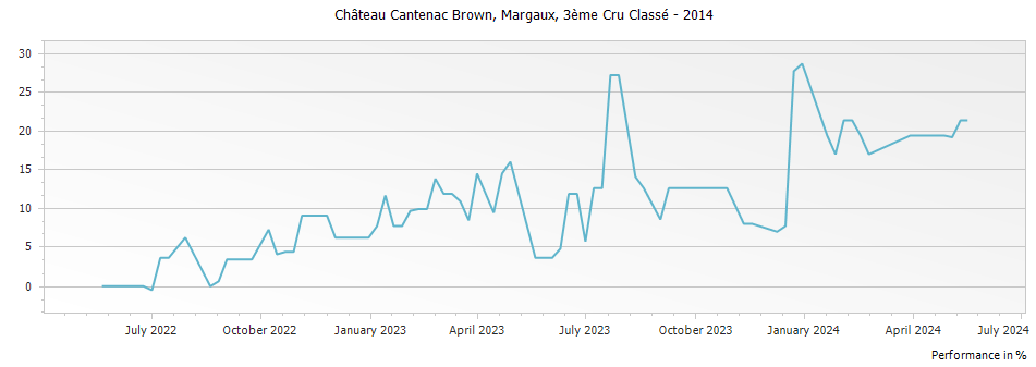 Graph for Chateau Cantenac Brown Margaux – 2014