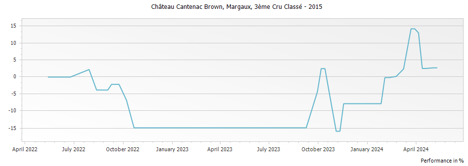 Graph for Chateau Cantenac Brown Margaux – 2015
