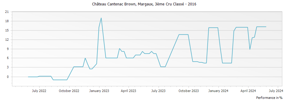 Graph for Chateau Cantenac Brown Margaux – 2016