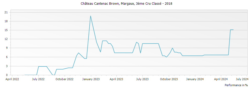 Graph for Chateau Cantenac Brown Margaux – 2018
