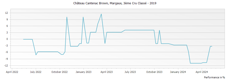 Graph for Chateau Cantenac Brown Margaux – 2019